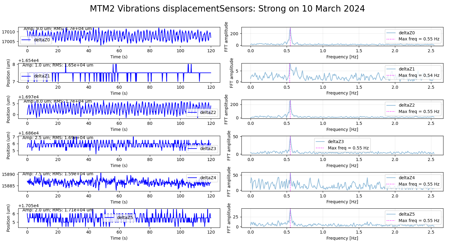 _images/mtm2_displacementSensorsdeltaZ_Strong.png